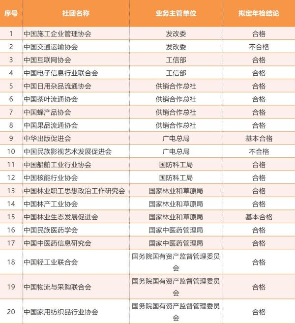 2017年度全国社会团体年检公示 日用杂品领域聚焦，113家参检6家不合格